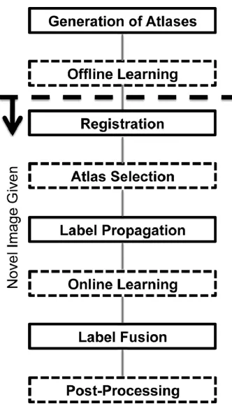 Figure 2.1: Building blocks of multi-atlas segmentation [50] (Dashed blocks are op-tional steps).