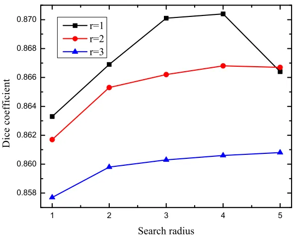 Figure 3.2: Hippocampus segmentation performance using diﬀerent patch radius andsearched patch radius.