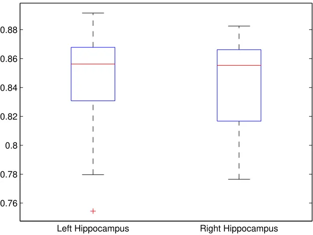 Figure 3.4: The dice overlap coeﬃcient of the left and right hippocampus