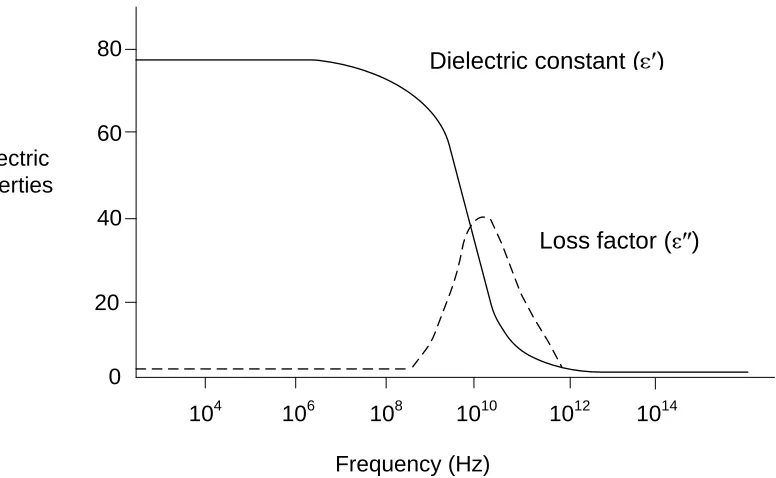 Figure 3.  Dielectric properties of free water as a function of frequency.  (Adapted from Ryynänen, 1995)