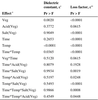 Table 2.  Analysis of variance for ε