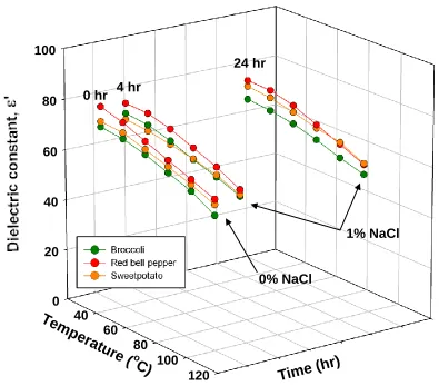 Figure 3.  Dielectric constants ε of broccoli, red bell pepper and sweetpotato measured at 915 MHz as functions of temperature and equilibration time (0, 4, and 24 hr) in a 2% NaCl (w/v), 2% citric acid (w/v) solution