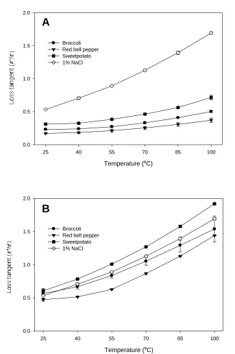 Figure 5.  Loss tangents of vegetables before (A) and after (B) equilibration in a 2% NaCl, 2% citric acid cover solution for 24 hr