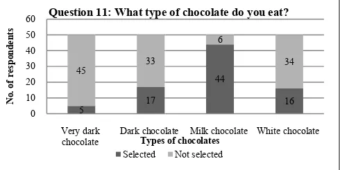 Figure 2 Participants’ responses to benefits of chocolateParticipants’ responses to benefits of chocolate