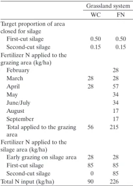 Table 1. Target proportion of the area closed  for silage, patterns of application of fertilizer  N to the grazing and silage areas of two  grassland-based systems of milk production 