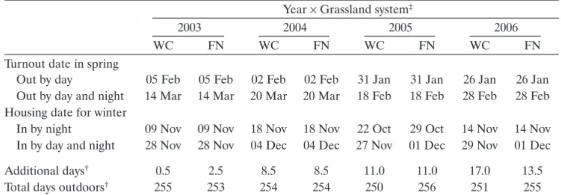 Table 2. Dates of turnout of calved cows in spring and housing for the winter, additional days housed  during the main grazing season (to avoid excessive damage to the sward) and total days grazing 