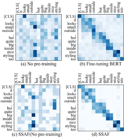 Figure 1: The explorations of attention behavior forfour models:No pre-training, Fine-tuning BERT,SSAF(No pre-training), and SSAF