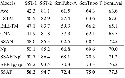 Table 1: Summary of seven datasets used in our exper-iments. Train, Dev., and Test: The size of train, devel-opment, and test set respectively.