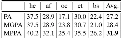 Table 1: p@1 for low resource languages: Hebrew,Afrikaans, Occitan, Estonian, and Bosnian, trainedwith multilingual algorithms over triplets.