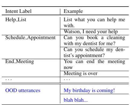 Table 1: A few-shot ID training set for a conversa-tion service for teleconference management, with OODtesting examples.