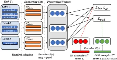 Figure 1: Model overview: the model maximizes likeli-hood of the ground-truth of ID example, minimizes dis-tance between ID example and ground-truth, and max-imizes the distance of OOD example and all ID labels.