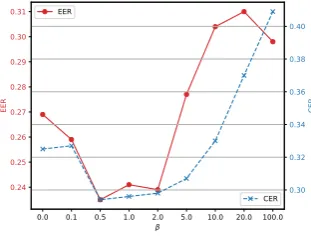 Table 2: O-Proto is compared with other baselines for Conversationand Amazon data