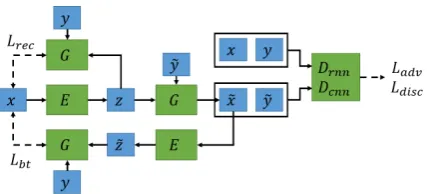 Figure 1: Overview of our model framework.OurLdiscriminatorswith reconstruction lossLmodel contains an encoder-decoder (E, G), and two Drnn and Dcnn