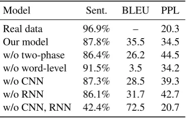 Table 4: Model ablation test on YelpSent