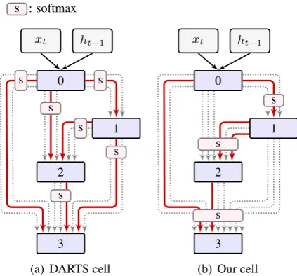 Figure 1: An overview of DARTS cell and our cell