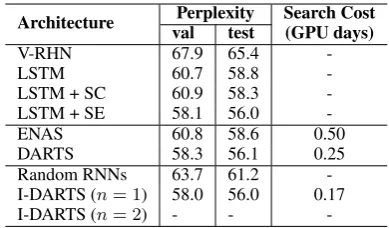 Table 1: Perplexities on PTB (lower is better). V-RHN(Zilly et al., 2016) indicates Variational RHN
