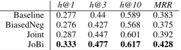 Figure 1sistently performs the best over the entire rangeof parameters, but also delivers a performance im-provement that is especially large when the batchsize or the negative ratio is small.was designed to reﬂect the training conditions onvery large data