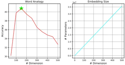 Figure 1: Left: Accuracy for the word analogy task asa function of vector dimension (dimension incrementalis 50)