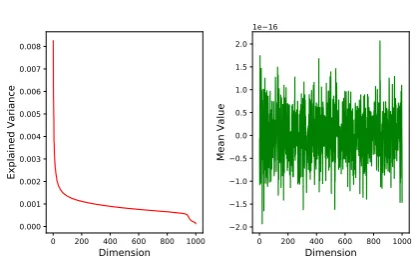 Figure 2: Left: explained variance drops sharply afterthe top 100 dimensions. Right: all the 1,000 dimen-sions have roughly the same mean value.