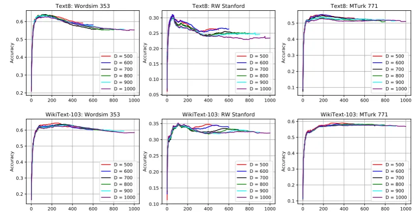 Figure 3: Across different benchmarks and different training datasets, the optimal dimensionality that our method(blue curve) identiﬁes closely matches grid search (red curve)