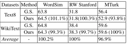 Table 1: Distance in Dimensionalities between GridSearch and Our Proposed Method (Numbers within thebucket size 50 are in bold)
