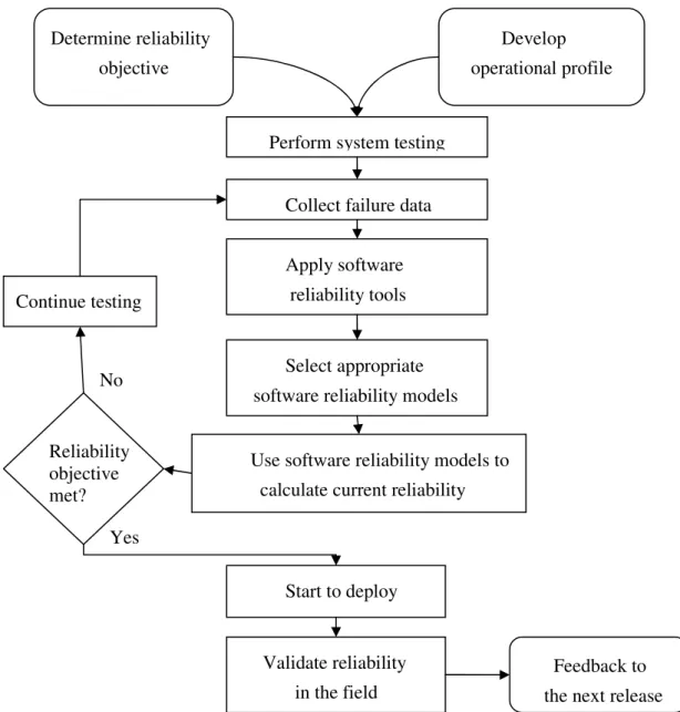 Figure 1. Software reliability engineering process overview [Lyu, 1996] 