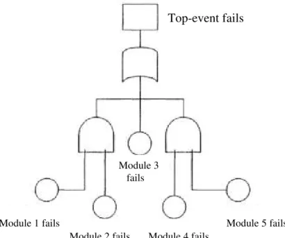 Figure 5. A fault tree diagram for 5 modules [Xie et al., 2004] 
