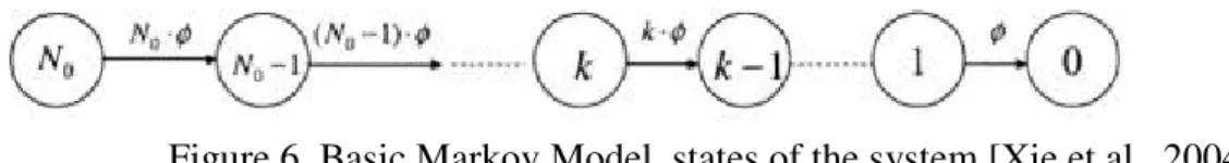 Figure 6. Basic Markov Model, states of the system [Xie et al., 2004] 