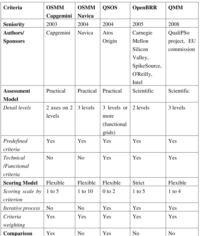 Table 1. OSMM Methodologies [Wikipedia – Methodologies, 2010] 