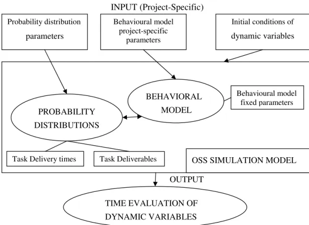 Figure 7. General Structure of an OSS dynamic simulation model [Antoniades et  al., 2002] 