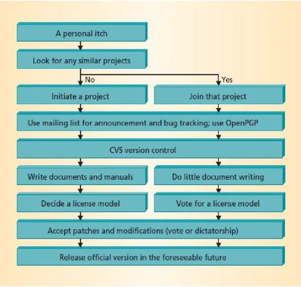 Figure 8. Open Source System Development Cycle [Wu and Lin, 2001] 