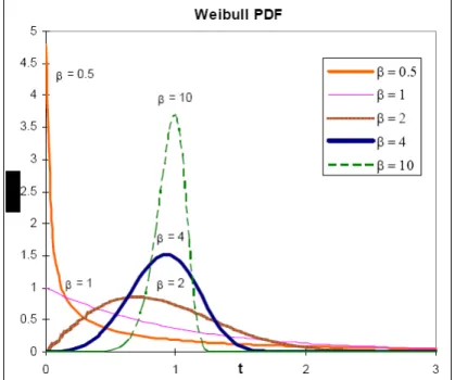 Figure 9. Weibull and Rayleigh (β=2) distributions [Zhou and Davis 2005] 