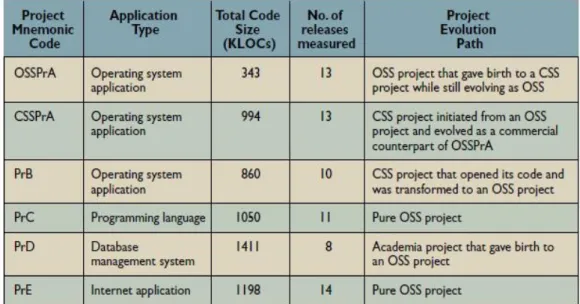 Table 2. The characteristics of sample open source projects [Samoladas et al.,  2004] 