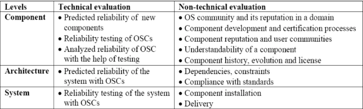 Table 3. The levels of the trustworthiness evaluation method [Immonen and  Palvainen, 2007] 