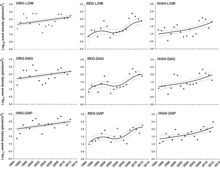 Figure 3.4. Eighteen-year trend in weed density assessed in ACS at Scott. Black circles  represent the observed mean weed density in log 10  scale for a particular year