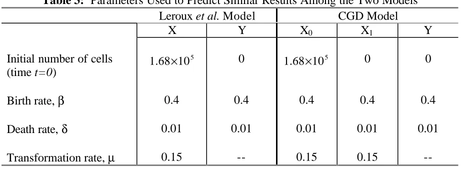 Table 3:  Parameters Used to Predict Similar Results Among the Two ModelsLeroux  ModelCGD Model
