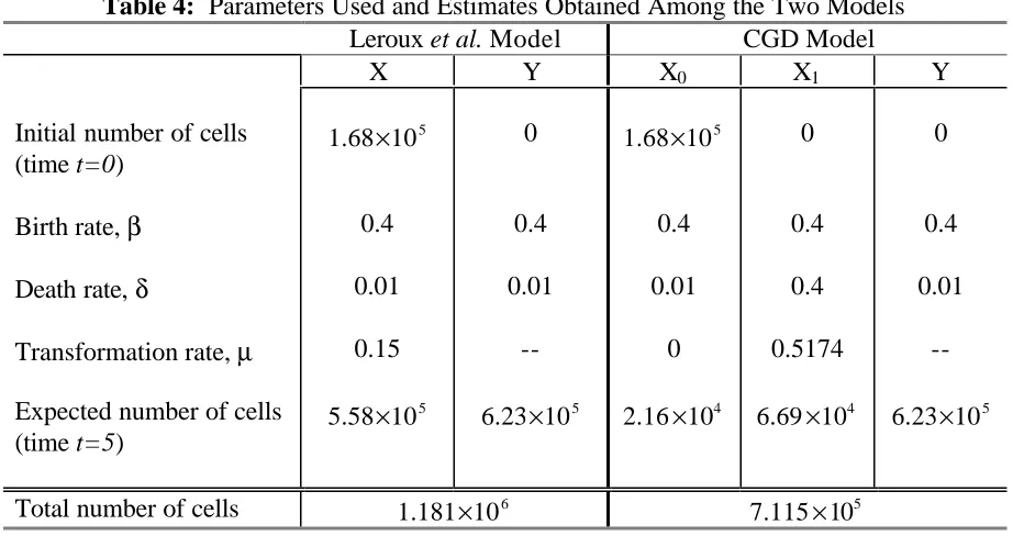Table 4:  Parameters Used and Estimates Obtained Among the Two ModelsLeroux et al. ModelCGD Model