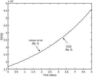Figure 5: Expected number of type Y cells as predicted by the Leroux et al. model and theCGD model using parameters in Table 3.