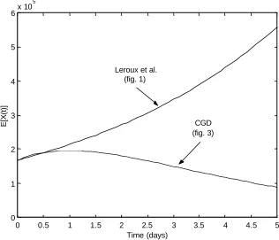 Figure 9: Expected number of type X cells as predicted by the Leroux et al. model and theCGD model using parameters in Table 4.