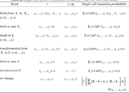 Table 2: Single Cell Event Probabilities in time [t, t+∆t )  for the CGD ModelEventt∆Single cell transition probability