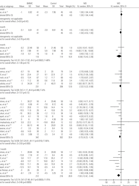 Fig. 7. Forest plot of change in left ventricular end-systolic volume of BMMC transplantation at different time durations