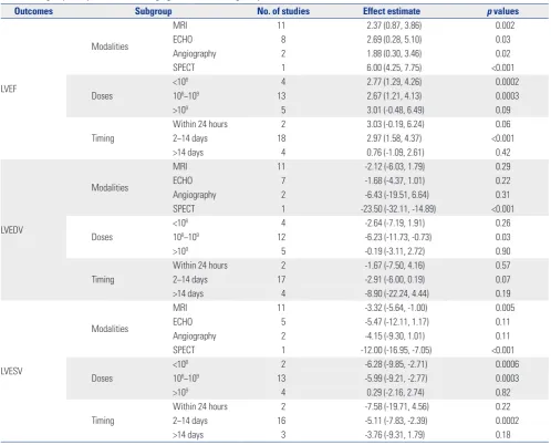 Fig. 7. Forest plot of change in left ventricular end-systolic volume of BMMC transplantation at different time durations