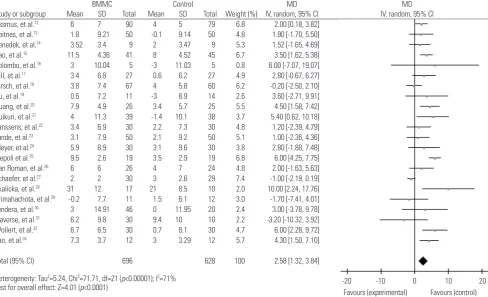 Fig. 2. Forest plot of the difference in change left ventricular ejection fraction from baseline to follow-up