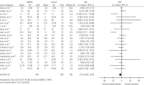 Fig. 3. Forest plot of the difference in change left ventricular end-diastolic volume from baseline to follow-up