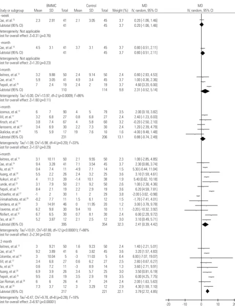 Fig. 5. Forest plot of change in left ventricular ejection fraction of BMMC transplantation at different time durations