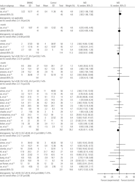 Fig. 6. Forest plot of change in left ventricular end-diastolic volume of BMMC transplantation at different time durations
