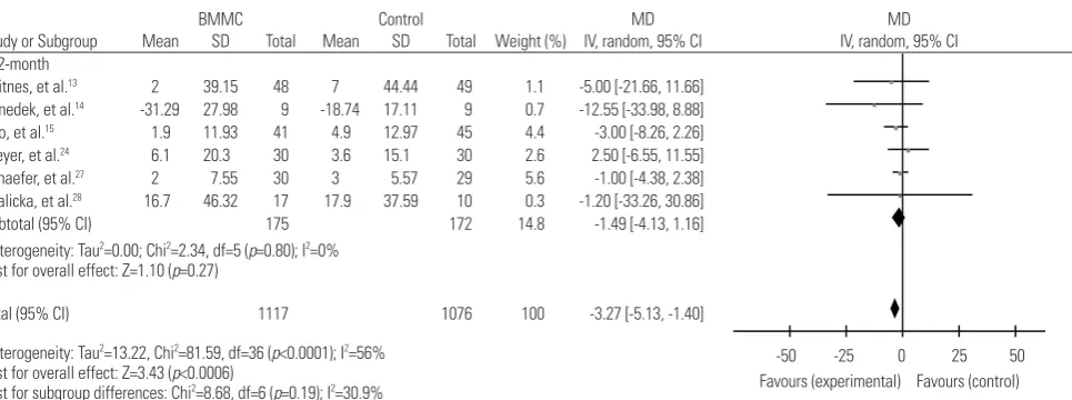 Fig. 6. Forest plot of change in left ventricular end-diastolic volume of BMMC transplantation at different time durations