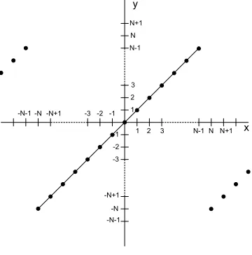 Figure 1.1: Wrap around in two’s complement arithmetic.