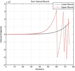 Figure 1.2: Wrap around in divergent interval series (Q7.8 format)