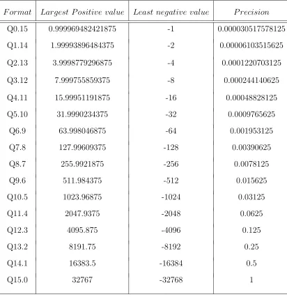 Table 4.1: Dynamic Range/Precision chart for 16-bit Q-formats